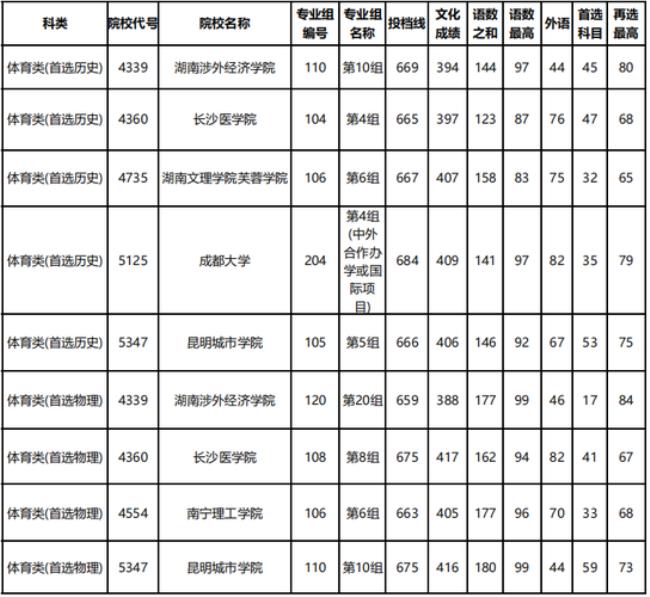 湖南省3+4本科有哪些学校