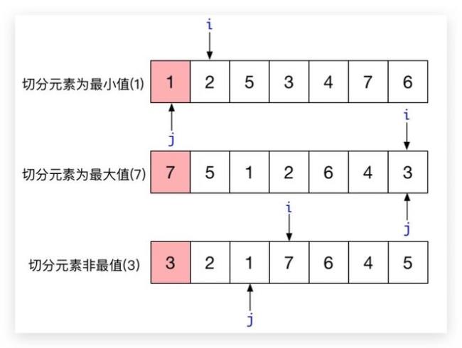 常见的排序算法哪个效率最高