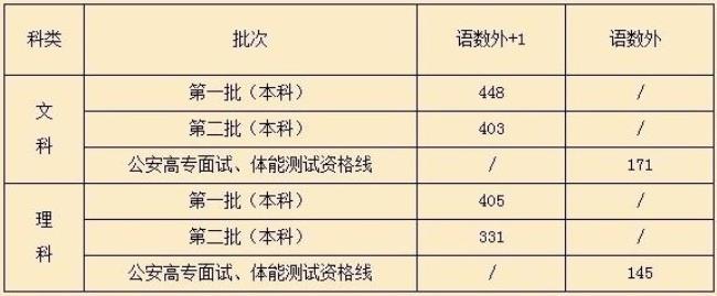 上海高考分数计算方法
