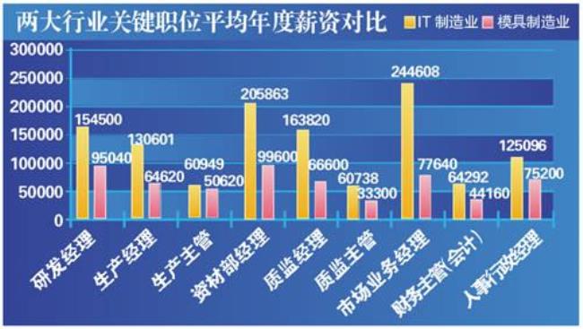 IT行业都有什么职位