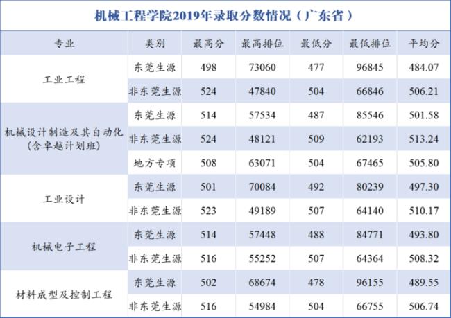 东莞理工学院研究生值得考吗