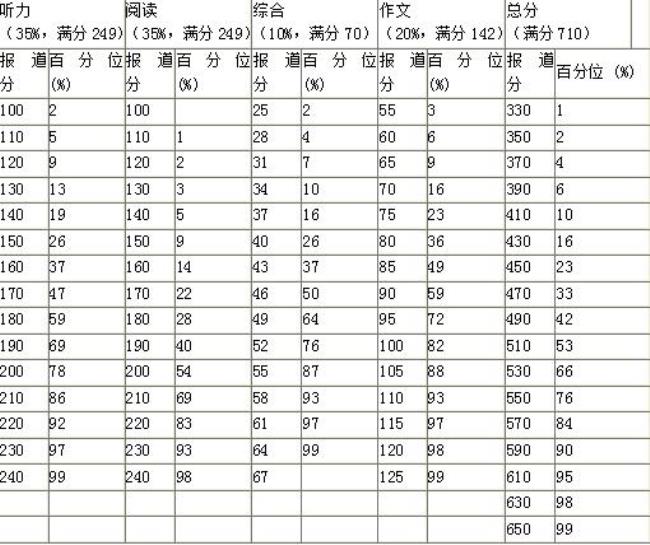 英语六级510分什么水平