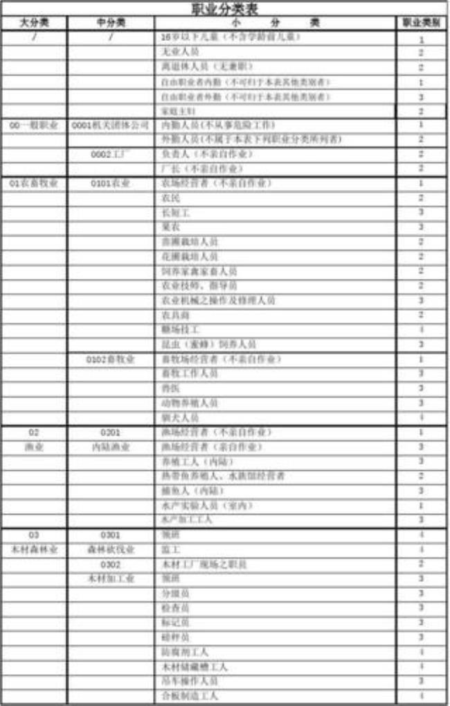 职业类别1-6类包括哪些工