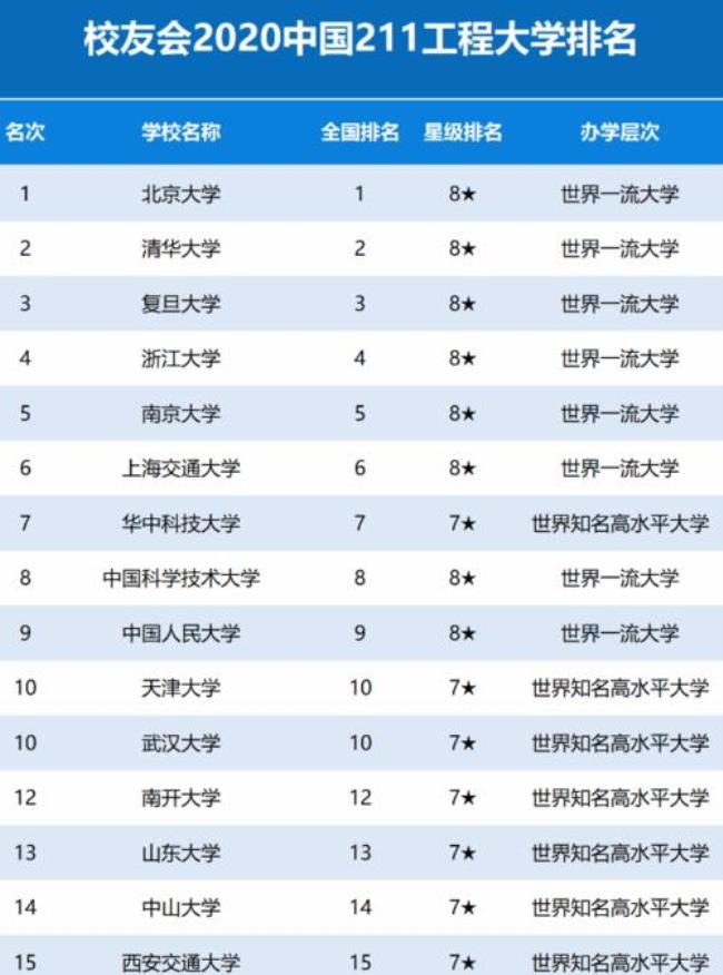 福建省985和211大学排名