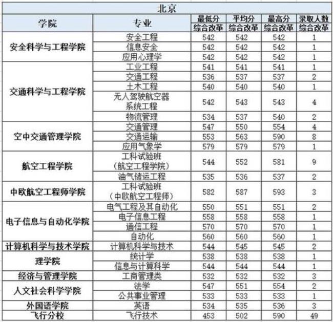 中国民航大学分数线高吗