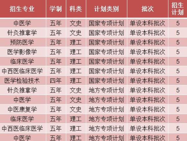 陕西中医药大学北校区专业