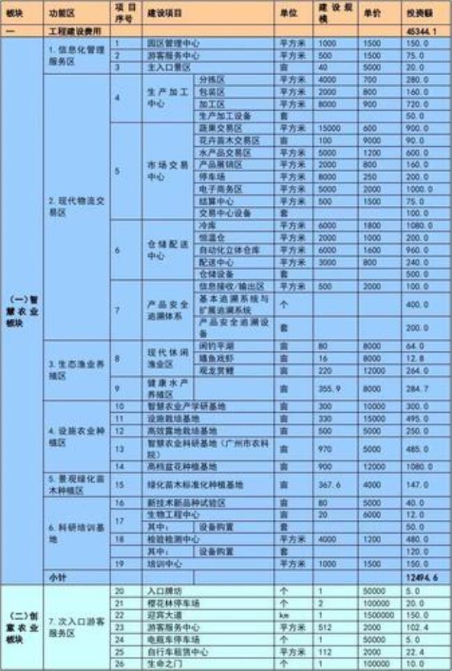 投资农业项目包括哪些内容