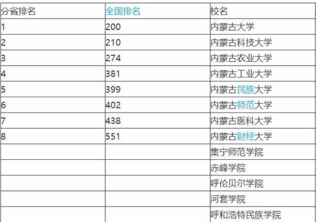 内蒙几所大学全国排名