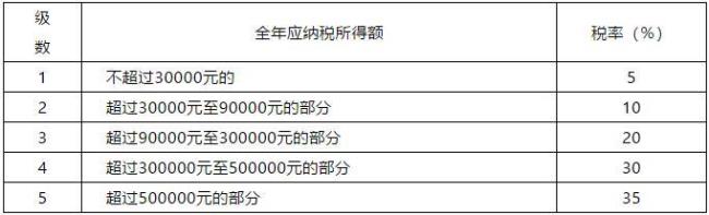 个体户生产经营所得速算扣除数