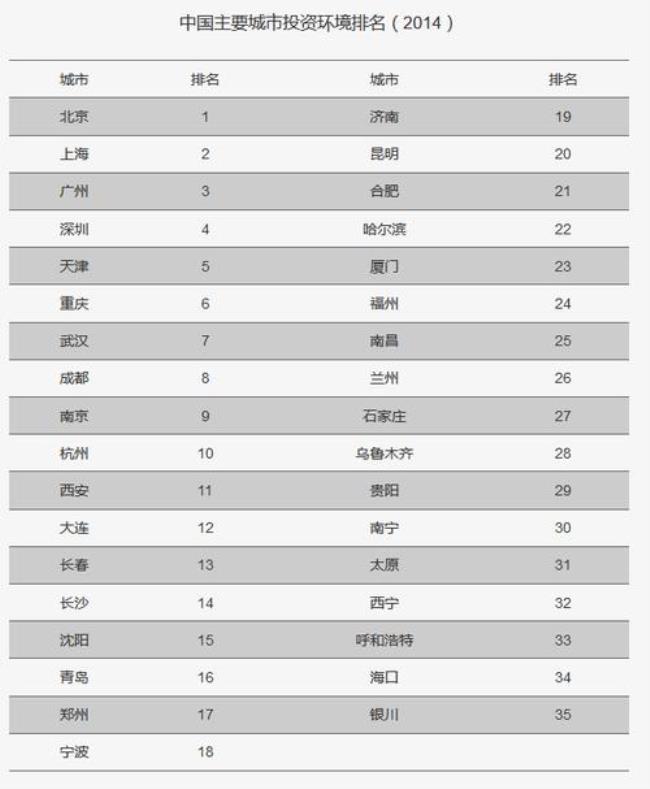 全国副省级城市名单