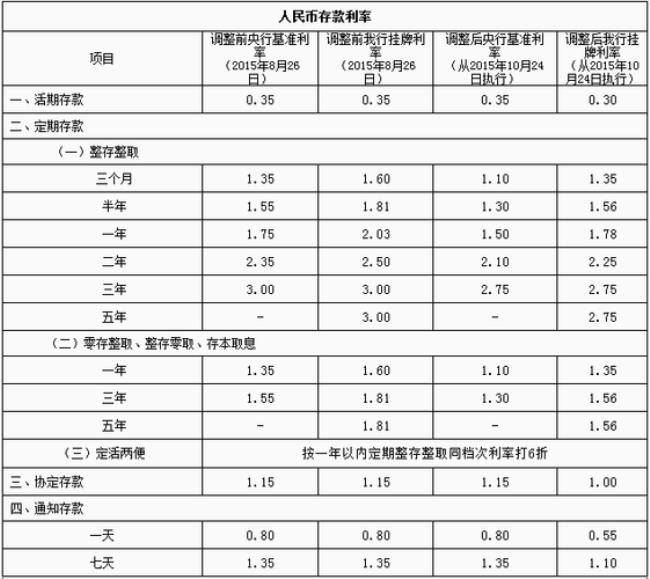 河北邮政定期利率是多少