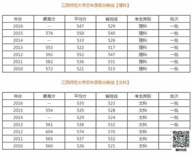 江西师范大学有哪些排名