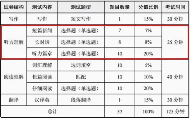 四级听力怎么算分