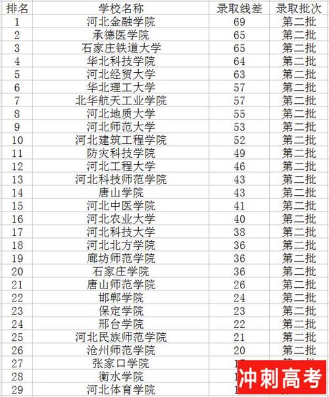 河北医护专科学校排名