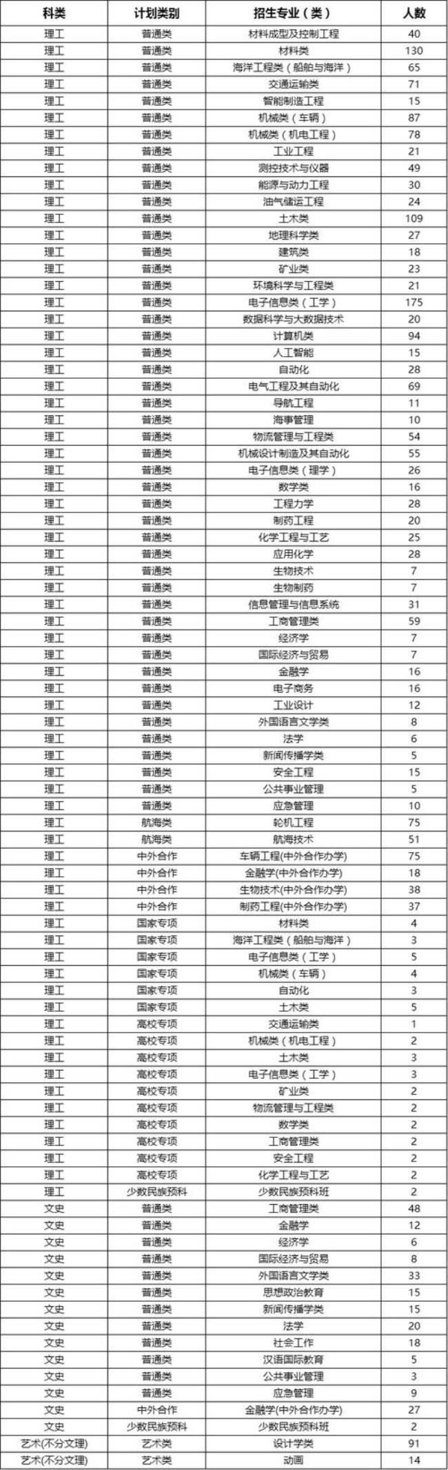 武汉理工大学有那些专业