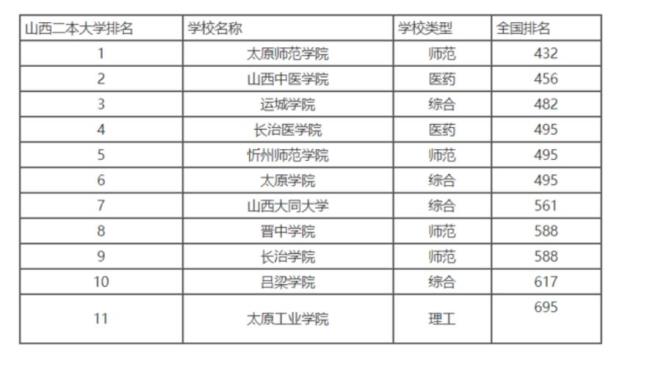 山西财经大学排名属于几本