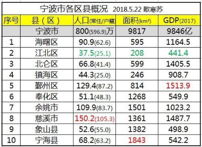 浙江几大城市人口多少排名