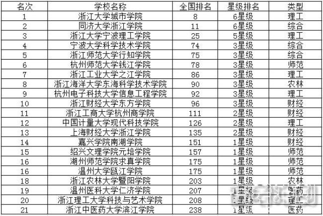 2000年三本院校有哪些