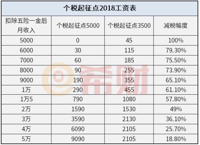 2022个税起征5000速算表