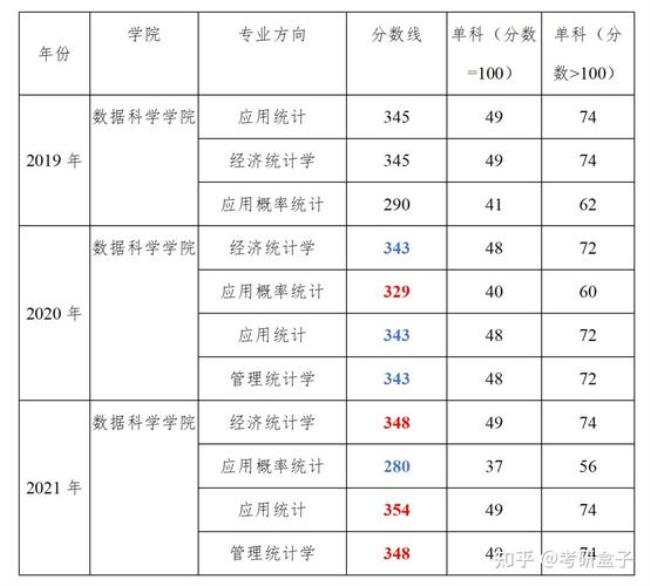 浙江财经大学考研压分吗