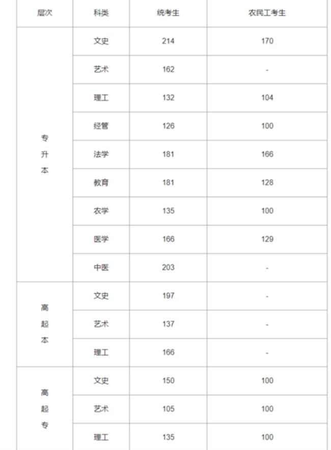 2000年天津高考分数线