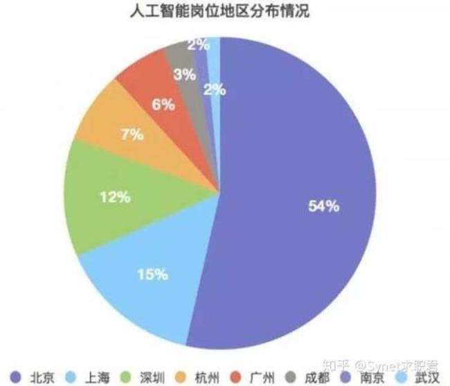 西安邮电大学人工智能就业如何