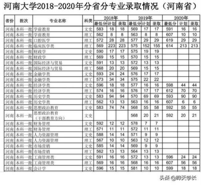 1999年河南高考分数线