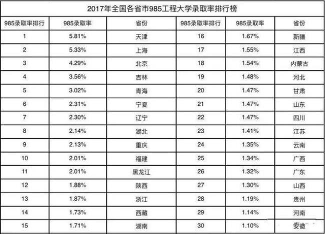 商丘一高985和211上线率