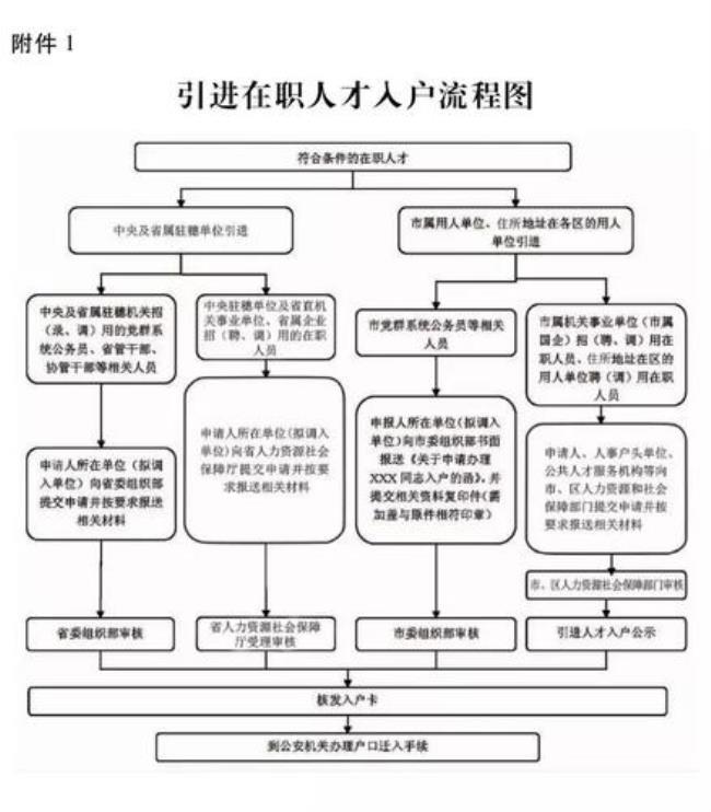 广州市人才引进配偶安置办法