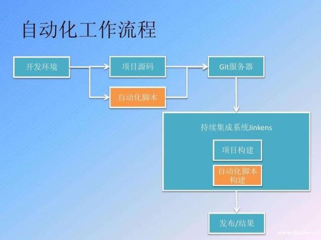 ph自动化测试流程