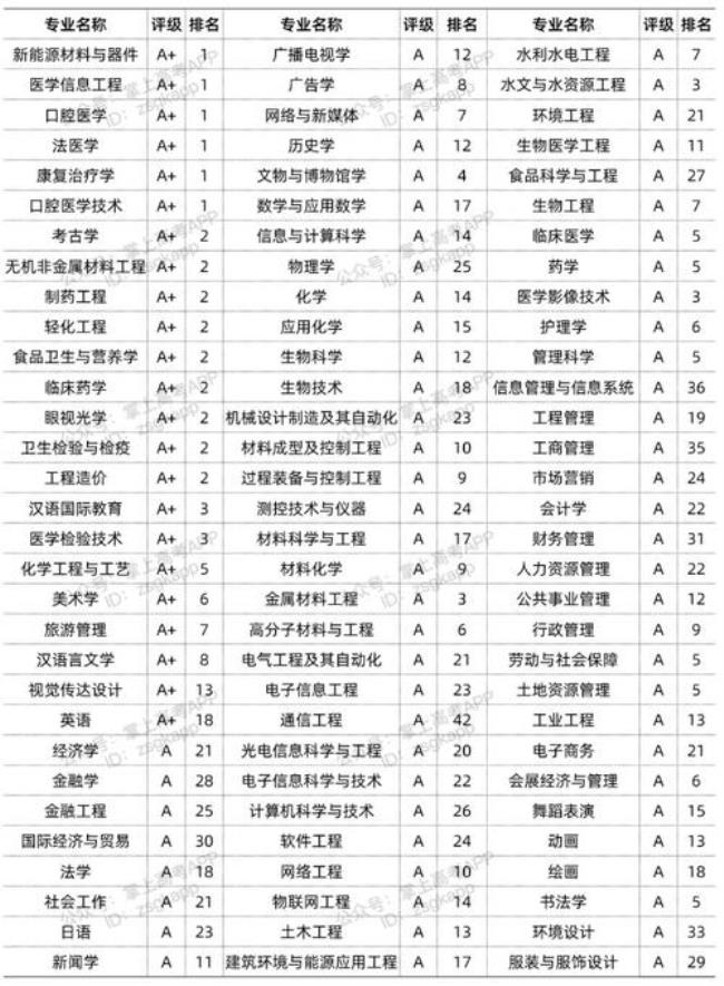 体育生能考四川大学哪些专业