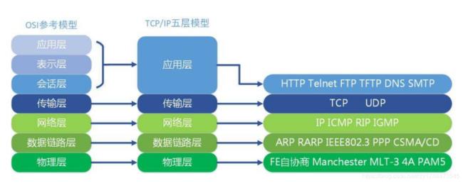 os三种模型的优缺点