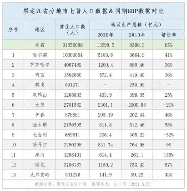 黑龙江省哪个城市人口最多