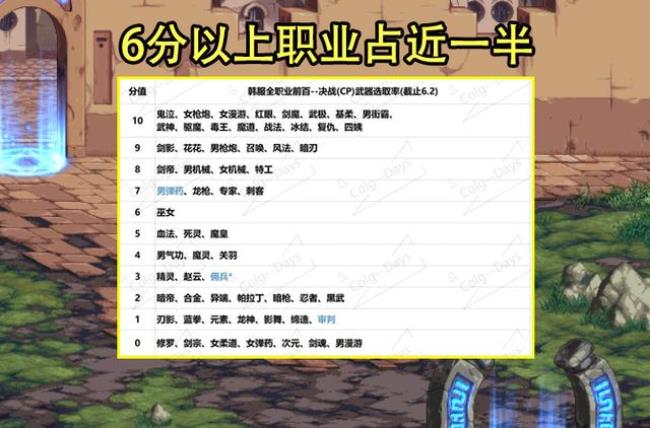 dnf100版本cd套最适合哪些职业