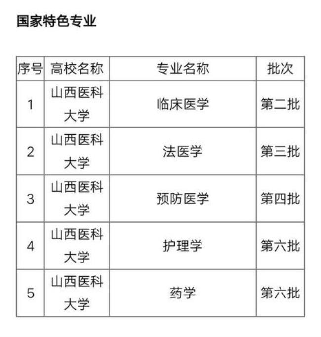 山东医科大学专科有哪些专业