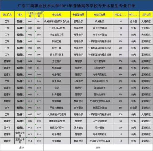 广东科技管理学院是本科吗