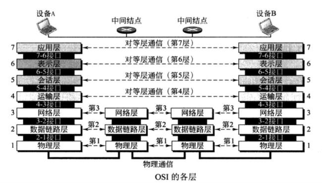 osi数据传输形式有哪些