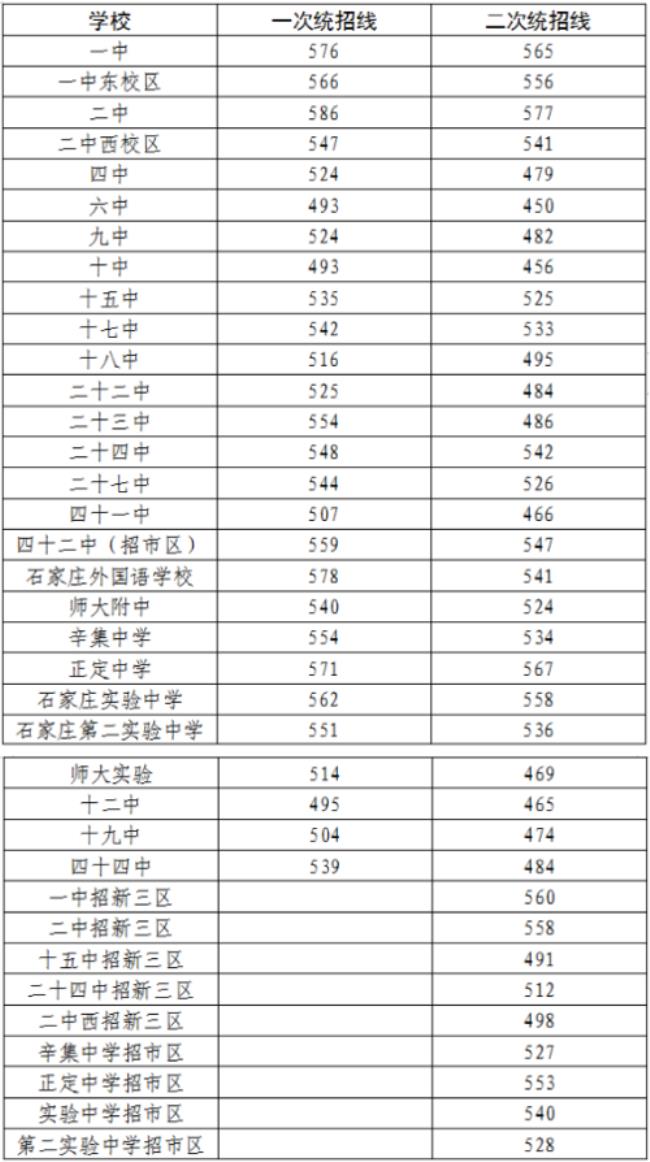 石家庄中考500分能上哪个高中