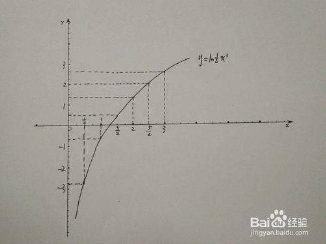 lnx函数图像是什么样子