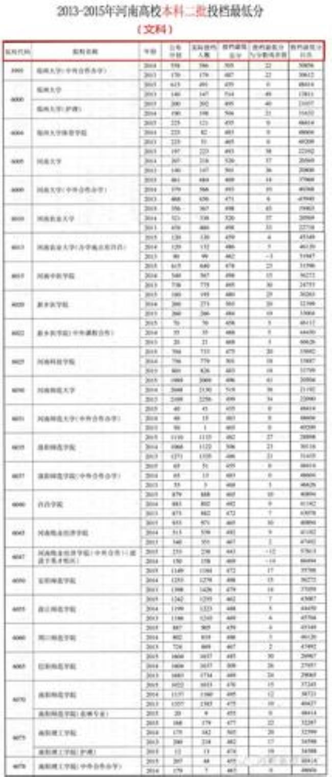 21年河南理科一本分数线多少分