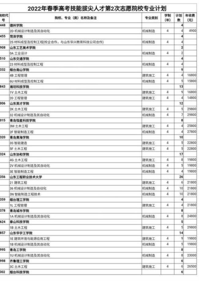 2022湖北省专科提前批有哪些院校