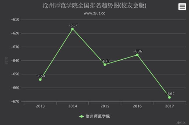 沧州师范学院难考吗