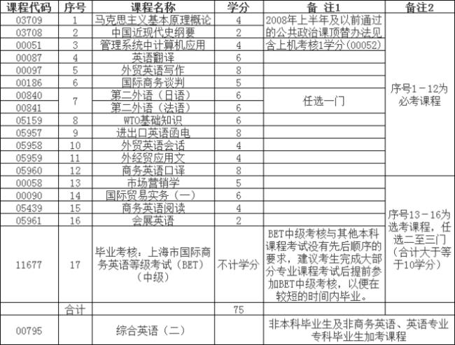 大学英语专业期末考试考几科