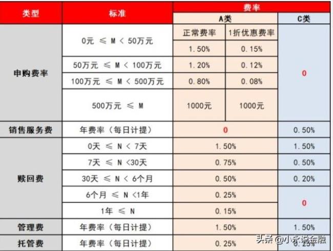 光大银行买基金手续费多少