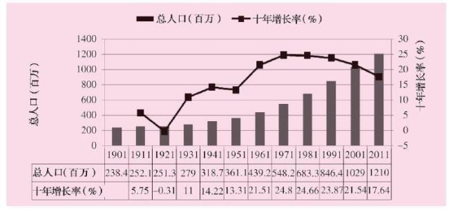 人口自然增长率高的原因