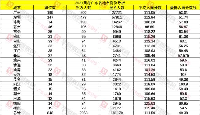 广东省考行测70分属于什么水平