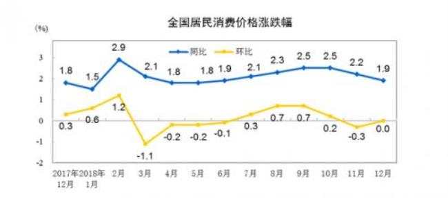 cpi和家庭消费水平的关系