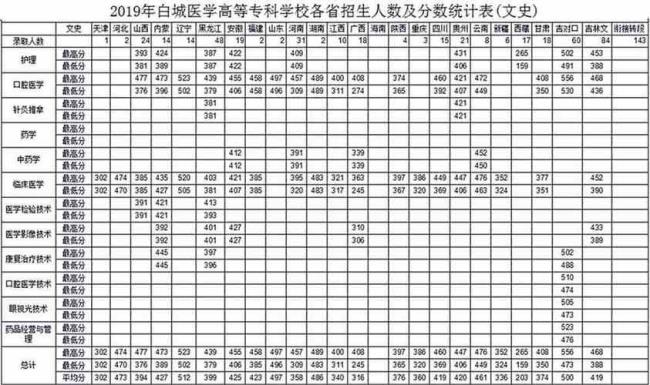 专科院校录取分数线2022