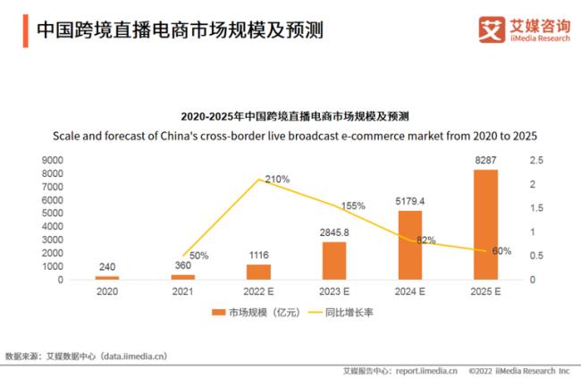 2022年电商未来发展趋势