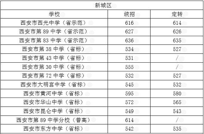 陕西中考满分多少